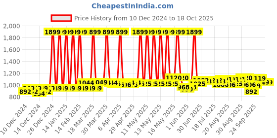 myntra.com CULT Women's Navy Train All Day COMFlex Tights cult Price History Graph from 10 Dec 2024 to 18 Oct 2025