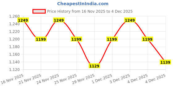 myntra.com CULT Women's Navy Training Shape Shifter COMFlex Tights cult Price History Graph from 16 Nov 2025 to 4 Dec 2025