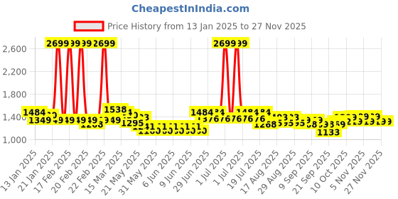 myntra.com CULT Women's Navy Ultimate Run COMFLex Tights cult Price History Graph from 13 Jan 2025 to 26 Nov 2025