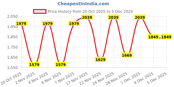myntra.com CULT Women's Off White Workout Essential Cropped Jacket cult Price History Graph from 20 Oct 2025 to 5 Dec 2025