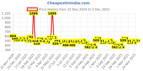 myntra.com cult Women's Performance T-shirt cult Price History Graph from 25 Nov 2024 to 5 Dec 2025
