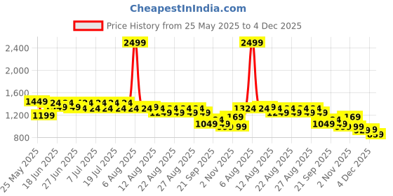 myntra.com CULT Women's Plum Energy Print Sculpted Comflex Tights cult Price History Graph from 25 May 2025 to 4 Dec 2025
