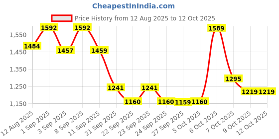 myntra.com CULT Women's Plum Training Elevate Sculpt COMFlex Tights cult Price History Graph from 12 Aug 2025 to 12 Oct 2025