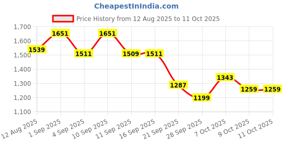 myntra.com CULT Women's Teal Energy Map Printed COMFlex Tights cult Price History Graph from 12 Aug 2025 to 9 Oct 2025