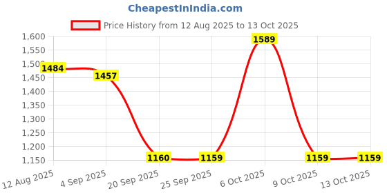 myntra.com CULT Women's Teal Training Sculpted COMFlex Tights cult Price History Graph from 12 Aug 2025 to 13 Oct 2025