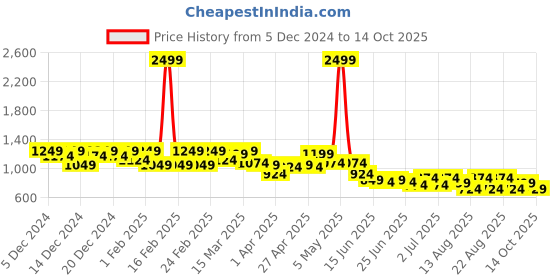 myntra.com CULT Women's Textured Rapid-Dry Performance Tights cult Price History Graph from 5 Dec 2024 to 14 Oct 2025