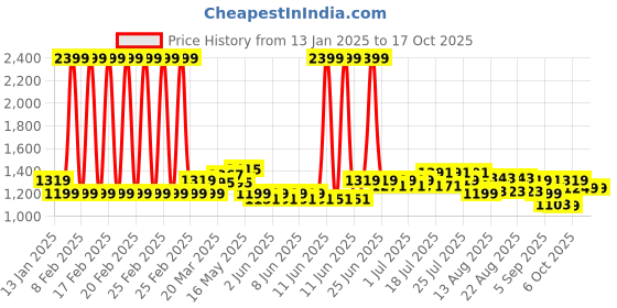 myntra.com CULT Women's Wine Run Elevate COMFLexTights cult Price History Graph from 13 Jan 2025 to 15 Oct 2025