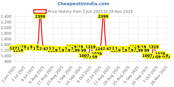 myntra.com CULT Women's Wine Run Forward Tights cult Price History Graph from 2 Jun 2025 to 28 Nov 2025