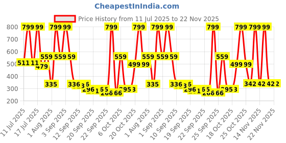 myntra.com CULT Yoga Mat Bag with Adjustable Shoulder Strap Fits Up to 6mm cult Price History Graph from 11 Jul 2025 to 22 Nov 2025