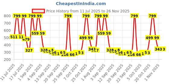 myntra.com CULT Yoga Mat Bag with Adjustable Shoulder Strap Fits Up to 6mm Mat cult Price History Graph from 11 Jul 2025 to 26 Nov 2025