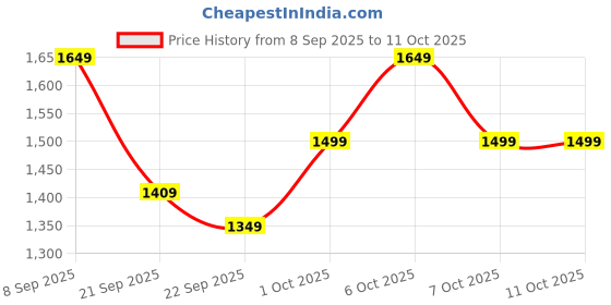 myntra.com CULT Yoga Reversible ComFlex Tights cult Price History Graph from 8 Sep 2025 to 10 Oct 2025