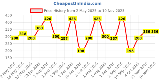myntra.com CULT Yoga Stretch Belt cult Price History Graph from 2 May 2025 to 18 Nov 2025