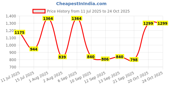 myntra.com CULT Yoga Wheel For Stretching & Balance Workout Accessories cult Price History Graph from 11 Jul 2025 to 22 Oct 2025