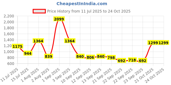 myntra.com CULT Yoga Wheel For Stretching & Balance Workout Accessories cult Price History Graph from 11 Jul 2025 to 22 Oct 2025