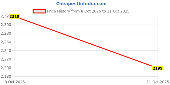 myntra.com CULT Zyro Men Mesh Running Shoes cult Price History Graph from 8 Oct 2025 to 11 Oct 2025