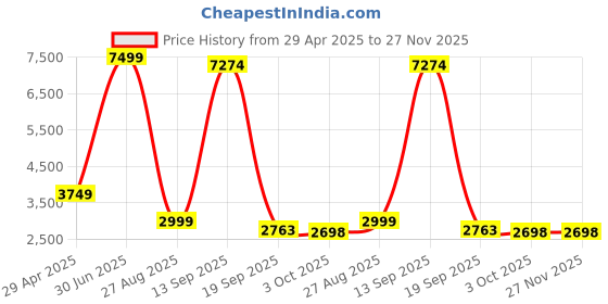 myntra.com CULTISE QUEEN Floral Embroidered Sequinned Ready to Wear Lehenga & Blouse With Dupatta cultise queen Price History Graph from 29 Apr 2025 to 27 Nov 2025