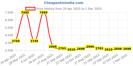 myntra.com CULTISE QUEEN Floral Embroidered Sequinned Ready to Wear Lehenga & Blouse With Dupatta cultise queen Price History Graph from 29 Apr 2025 to 30 Nov 2025