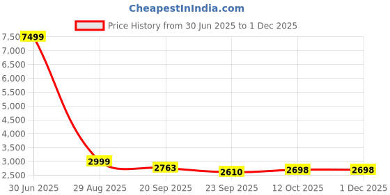 myntra.com CULTISE QUEEN Floral Embroidered Sequinned Ready to Wear Lehenga & Blouse With Dupatta cultise queen Price History Graph from 30 Jun 2025 to 30 Nov 2025