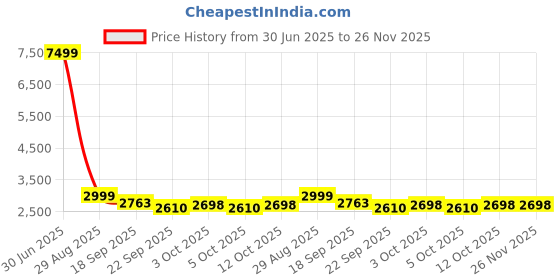 myntra.com CULTISE QUEEN Floral Embroidered Sequinned Ready to Wear Lehenga & Blouse With Dupatta cultise queen Price History Graph from 30 Jun 2025 to 26 Nov 2025