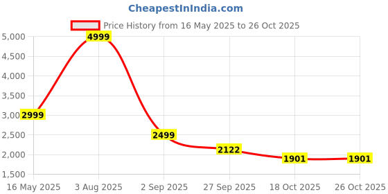 myntra.com CULTISE QUEEN Floral Print Georgette Maxi Dress cultise queen Price History Graph from 16 May 2025 to 25 Oct 2025