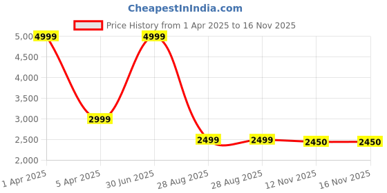 myntra.com CULTISE QUEEN Women Bandhani Printed Regular Gotta Patti Pure Silk Kurta with Pyjamas & With Dupatta cultise queen Price History Graph from 1 Apr 2025 to 15 Nov 2025