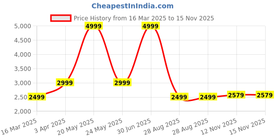 myntra.com CULTISE QUEEN Women Embroidered Regular Pure Silk Kurta with Pyjamas & With Dupatta cultise queen Price History Graph from 16 Mar 2025 to 15 Nov 2025