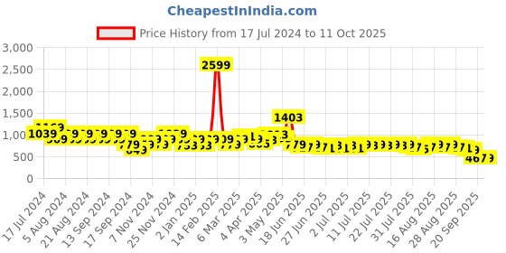 myntra.com cult Cultsport Absolute Fit Color Block Sports Tights cult Price History Graph from 17 Jul 2024 to 11 Oct 2025