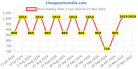 myntra.com cult Cultsport Absolute Fit Dual Contrast Panels Training Tights cult Price History Graph from 17 Jul 2024 to 27 Nov 2025