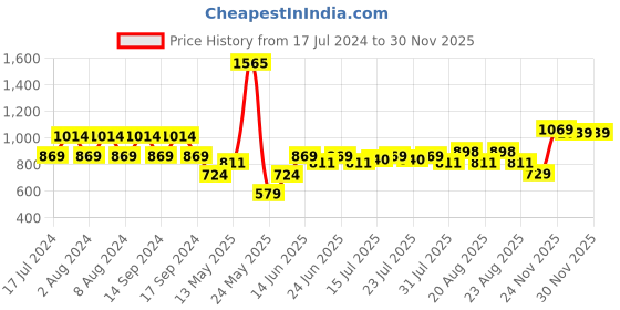 myntra.com cult Cultsport Absolute Fit Geometric Toned Sports Tights cult Price History Graph from 17 Jul 2024 to 27 Nov 2025