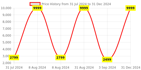 myntra.com cult Cultsport Ace XR 1.43" Super Retina Amoled Display Smart Watches cult Price History Graph from 31 Jul 2024 to 31 Dec 2024