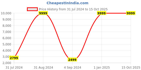 myntra.com cult Cultsport Ace XR 1.43" Super Retina Smart Watches cult Price History Graph from 31 Jul 2024 to 15 Oct 2025