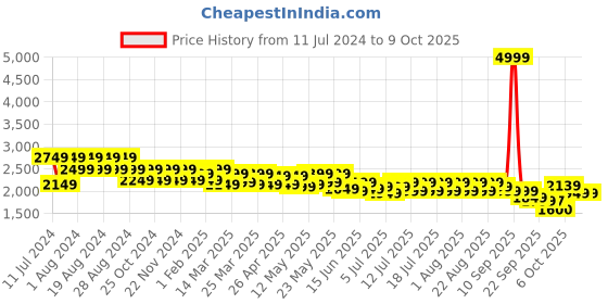 myntra.com cult Cultsport Active Men Running Shoes cult Price History Graph from 11 Jul 2024 to 9 Oct 2025