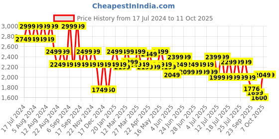 myntra.com cult Cultsport Active Men Running Shoes cult Price History Graph from 17 Jul 2024 to 11 Oct 2025