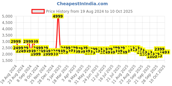 myntra.com cult Cultsport Active Men Running Shoes cult Price History Graph from 19 Aug 2024 to 9 Oct 2025