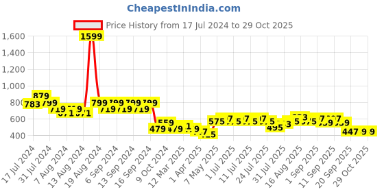 myntra.com cult Cultsport All Day Comfort Shorts cult Price History Graph from 17 Jul 2024 to 28 Oct 2025
