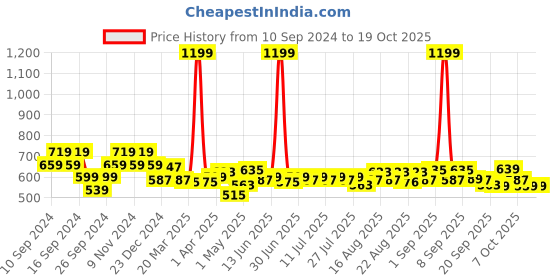 myntra.com cult Cultsport Athlete's Performance T-shirt cult Price History Graph from 10 Sep 2024 to 19 Oct 2025