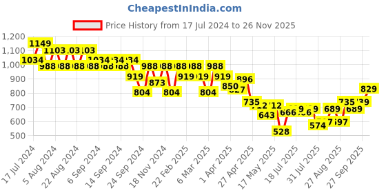 myntra.com cult Cultsport Blue & Black Printed Lightly Padded Moisture Wicking Sports Bra cult Price History Graph from 17 Jul 2024 to 26 Nov 2025