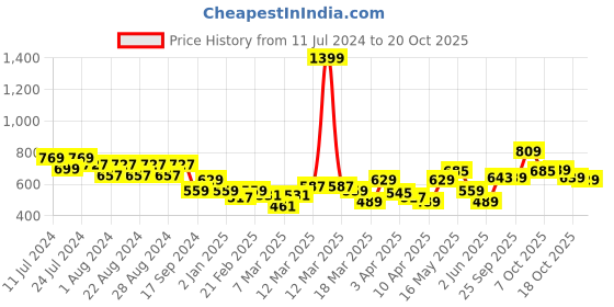 myntra.com cult Cultsport Catch Me At The Bars Miniature Round Neck Printed Cotton T-Shirts cult Price History Graph from 11 Jul 2024 to 19 Oct 2025