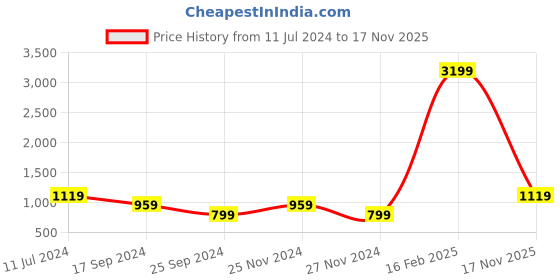 myntra.com cult Cultsport Colourblock High Neck Jacket cult Price History Graph from 11 Jul 2024 to 17 Nov 2025