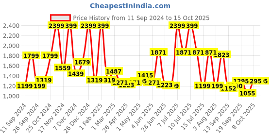 myntra.com cult Cultsport Colourblocked Antimicrobial Pro Boxing Gloves cult Price History Graph from 11 Sep 2024 to 15 Oct 2025
