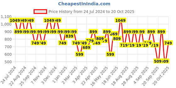 myntra.com cult Cultsport Crew Neck Sweatshirt with Kangaroo Pocket cult Price History Graph from 24 Jul 2024 to 20 Oct 2025