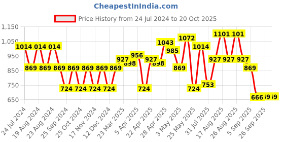 myntra.com cult Cultsport Crew Neck Sweatshirt with Side Pockets cult Price History Graph from 24 Jul 2024 to 19 Oct 2025
