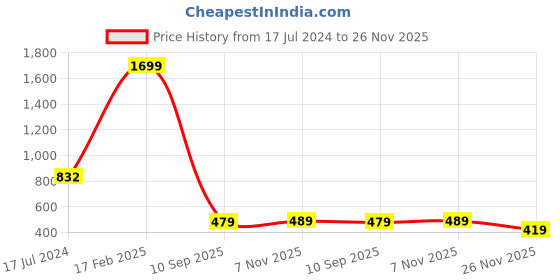 myntra.com cult Cultsport Cross Back Medium Support Bra cult Price History Graph from 17 Jul 2024 to 26 Nov 2025