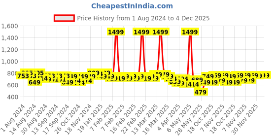 myntra.com Cultsport Cult Essential Cotton Pack of 2 T-shirts cult Price History Graph from 1 Aug 2024 to 4 Dec 2025