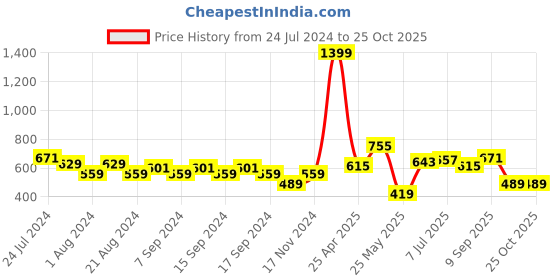 myntra.com Cultsport Cult Training T-shirt cult Price History Graph from 24 Jul 2024 to 25 Oct 2025