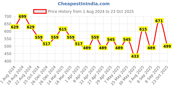myntra.com Cultsport Cult Training T-shirt cult Price History Graph from 1 Aug 2024 to 23 Oct 2025