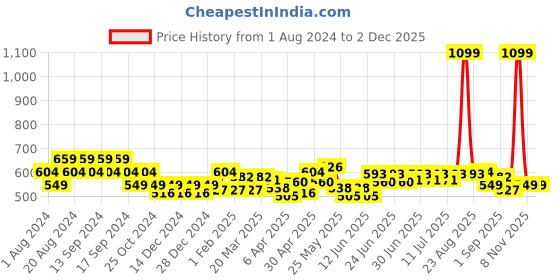 myntra.com cult Cultsport Do It All Performance Dry Fit T-shirt cult Price History Graph from 1 Aug 2024 to 1 Dec 2025