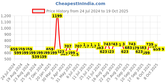 myntra.com cult Cultsport Do It All Performance T-shirt cult Price History Graph from 24 Jul 2024 to 19 Oct 2025