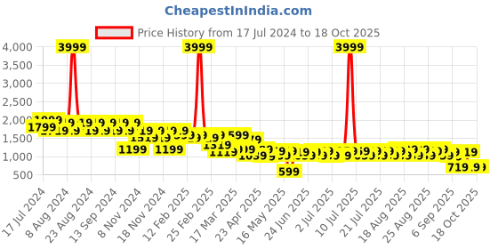 myntra.com cult Cultsport Do It All Sports Bra with Underband 700186 cult Price History Graph from 17 Jul 2024 to 18 Oct 2025