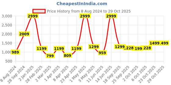 myntra.com cult Cultsport Electric Hammer Full Body Massager cult Price History Graph from 8 Aug 2024 to 29 Oct 2025